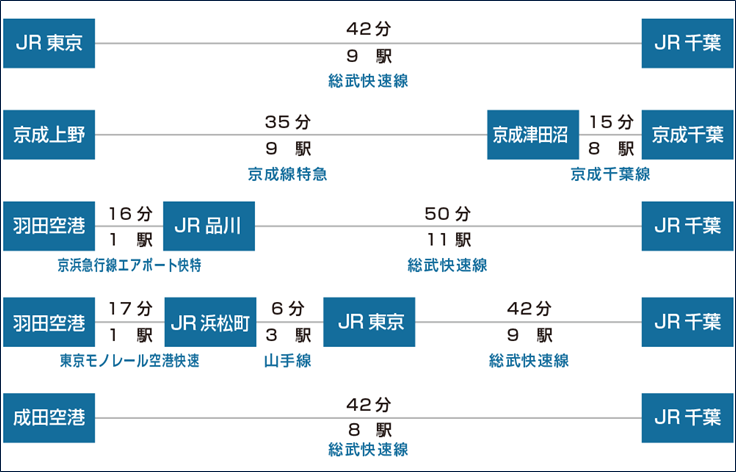 東京・空港からの主要経路